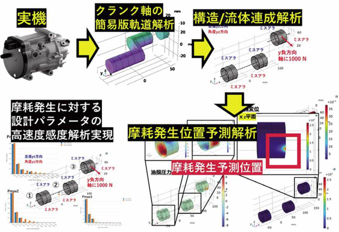 トライボロジーCAEによる複数軸受の摩耗解析のイメージ